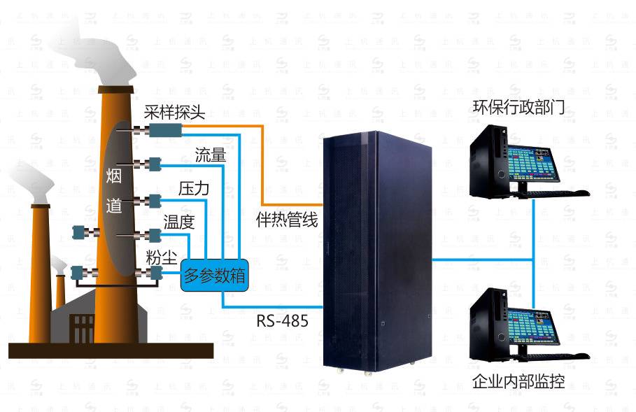 工业废气在线监测系统