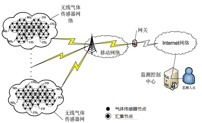 有害气体在线监测系统