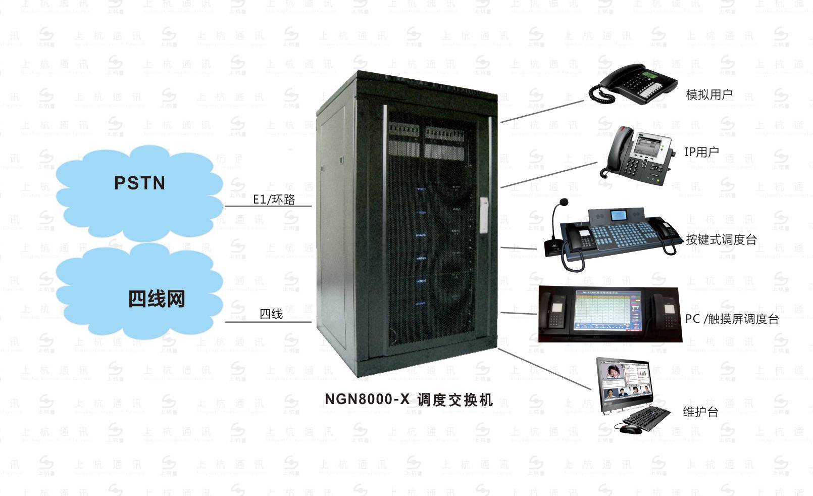 系统概述 生产调度指挥系统实现企业网内用户的语音交换、指挥调度功能，并可通过SIP中继与第三方软交换系统互联，接入软交换用户作为调度用户。为了确保运行的可靠稳定性，系统